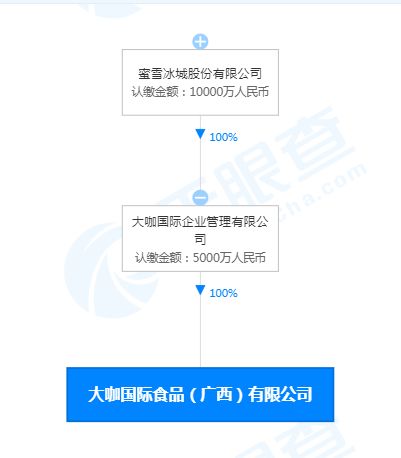 蜜雪冰城成立國際食品新公司，注冊資本5000萬元，代辦注冊助力企業擴張
